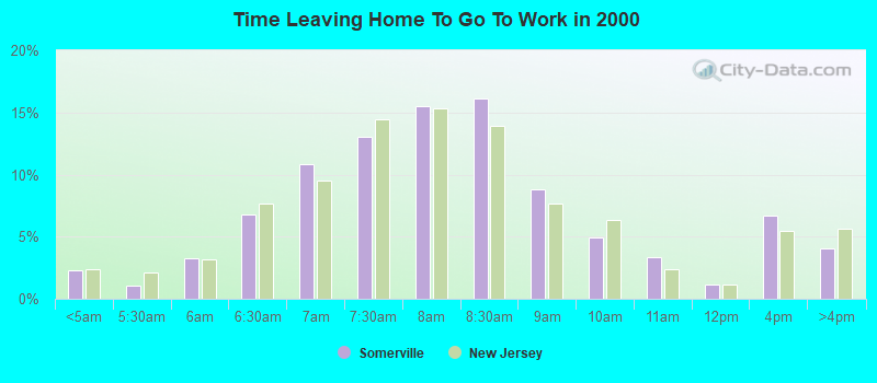 Time Leaving Home To Go To Work in 2000