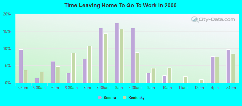 Time Leaving Home To Go To Work in 2000