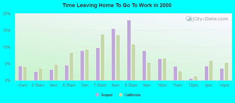 Time Leaving Home To Go To Work in 2000