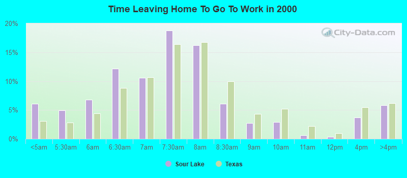 Time Leaving Home To Go To Work in 2000