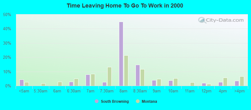 Time Leaving Home To Go To Work in 2000