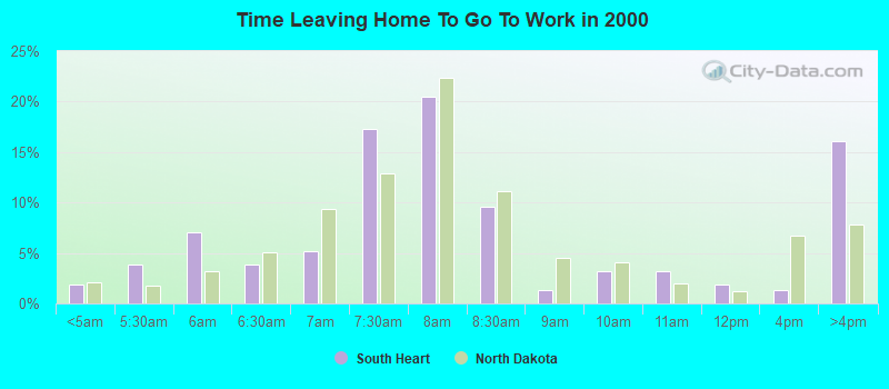 Time Leaving Home To Go To Work in 2000