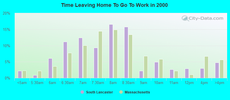 Time Leaving Home To Go To Work in 2000