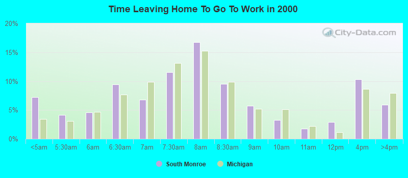 Time Leaving Home To Go To Work in 2000