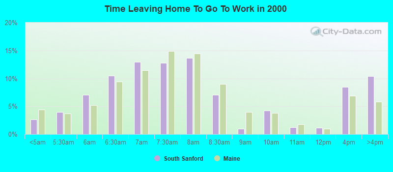 Time Leaving Home To Go To Work in 2000