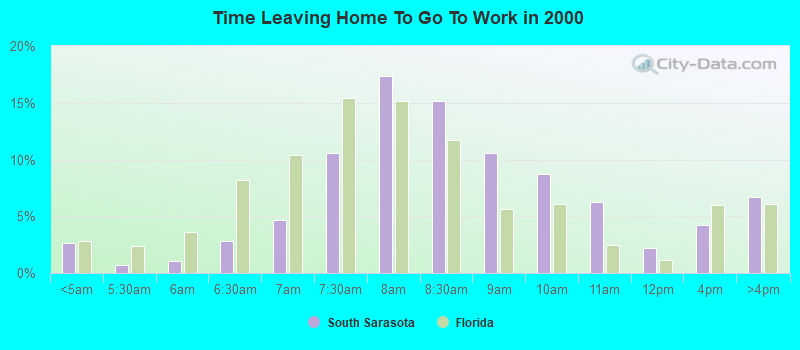 Time Leaving Home To Go To Work in 2000