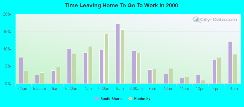 Time Leaving Home To Go To Work in 2000