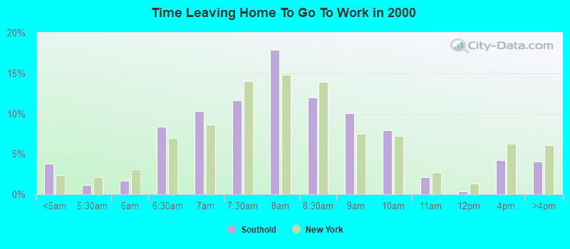 Time Leaving Home To Go To Work in 2000