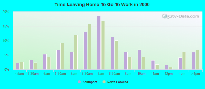 Time Leaving Home To Go To Work in 2000