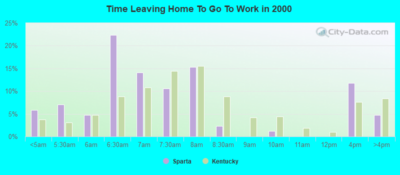 Time Leaving Home To Go To Work in 2000