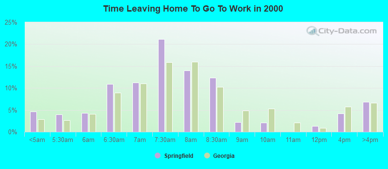 Time Leaving Home To Go To Work in 2000