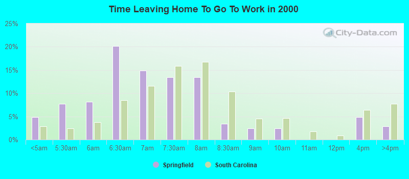 Time Leaving Home To Go To Work in 2000