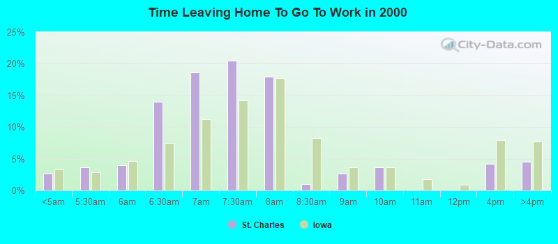 Time Leaving Home To Go To Work in 2000