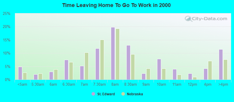 Time Leaving Home To Go To Work in 2000