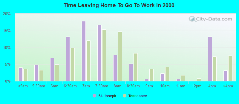 Time Leaving Home To Go To Work in 2000