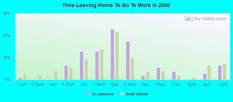 Time Leaving Home To Go To Work in 2000