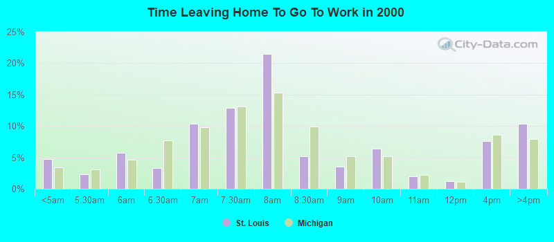 Time Leaving Home To Go To Work in 2000