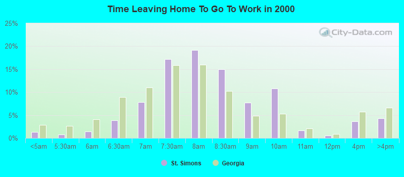 Time Leaving Home To Go To Work in 2000