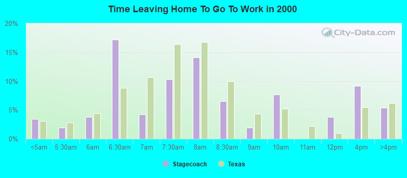 Time Leaving Home To Go To Work in 2000