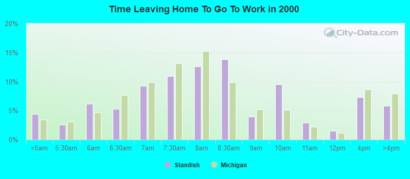 Time Leaving Home To Go To Work in 2000