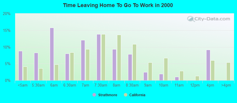 Time Leaving Home To Go To Work in 2000