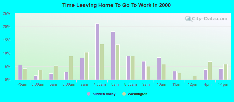 Time Leaving Home To Go To Work in 2000