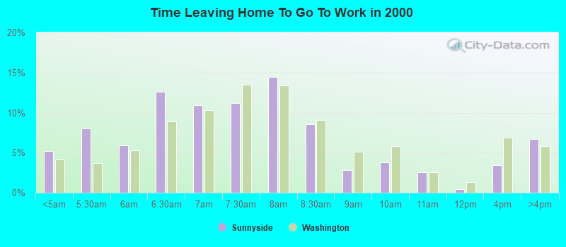 Time Leaving Home To Go To Work in 2000