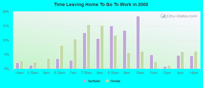 Time Leaving Home To Go To Work in 2000