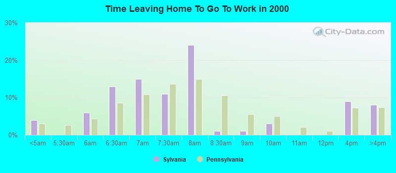 Time Leaving Home To Go To Work in 2000