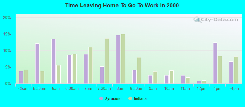 Time Leaving Home To Go To Work in 2000