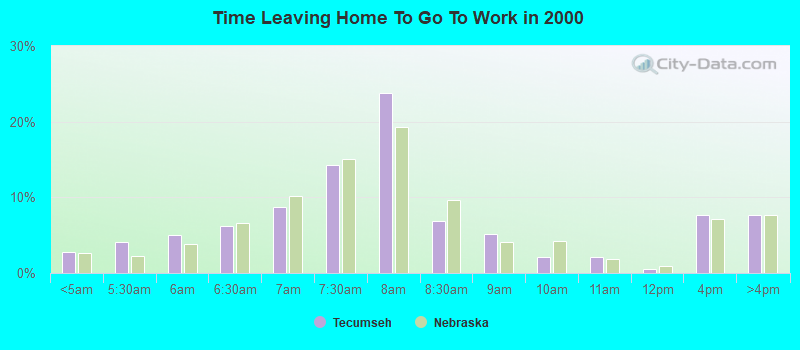 Time Leaving Home To Go To Work in 2000