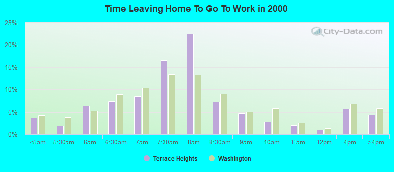 Time Leaving Home To Go To Work in 2000