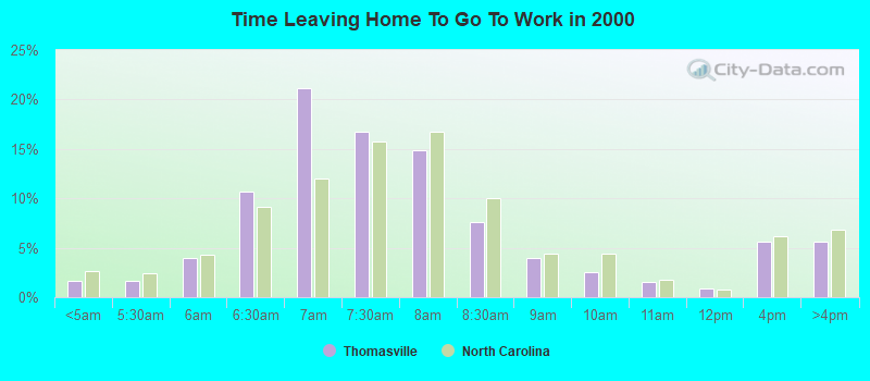 Time Leaving Home To Go To Work in 2000