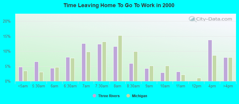 Time Leaving Home To Go To Work in 2000