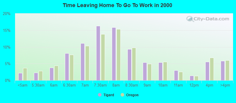 Time Leaving Home To Go To Work in 2000