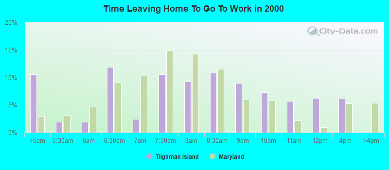 Time Leaving Home To Go To Work in 2000