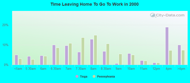 Time Leaving Home To Go To Work in 2000