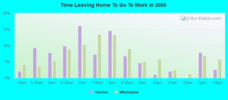 Time Leaving Home To Go To Work in 2000