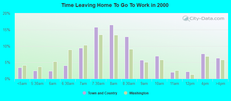 Time Leaving Home To Go To Work in 2000