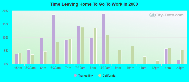 Time Leaving Home To Go To Work in 2000