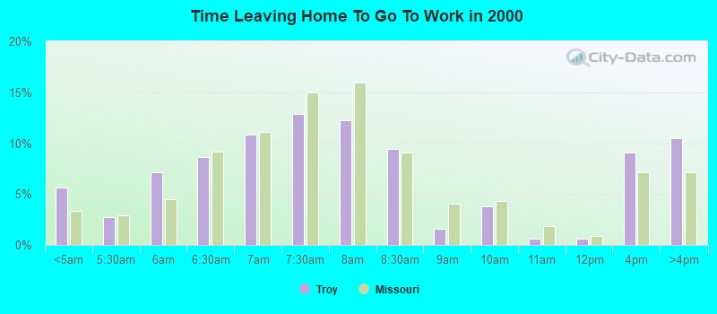 Time Leaving Home To Go To Work in 2000