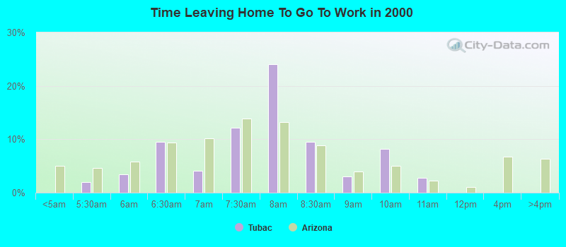 Time Leaving Home To Go To Work in 2000