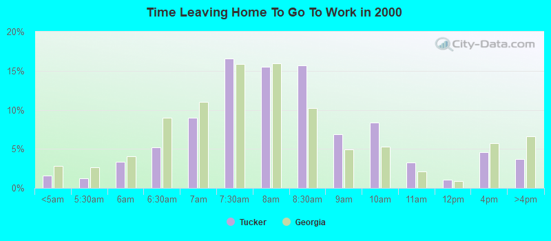 Time Leaving Home To Go To Work in 2000