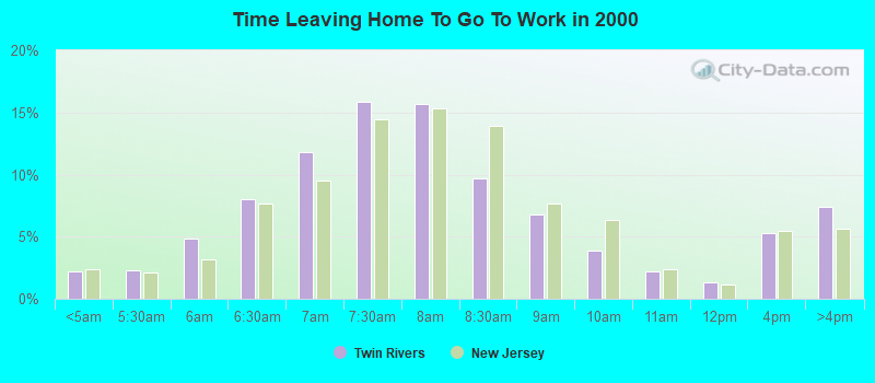 Time Leaving Home To Go To Work in 2000