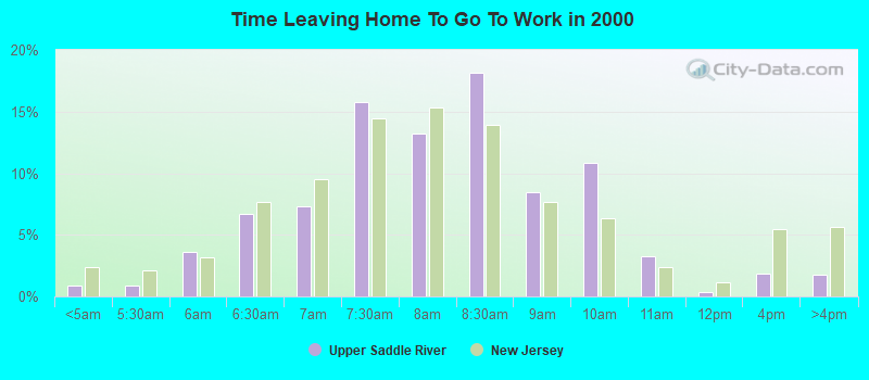 Time Leaving Home To Go To Work in 2000