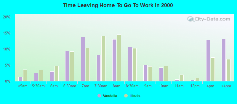 Time Leaving Home To Go To Work in 2000