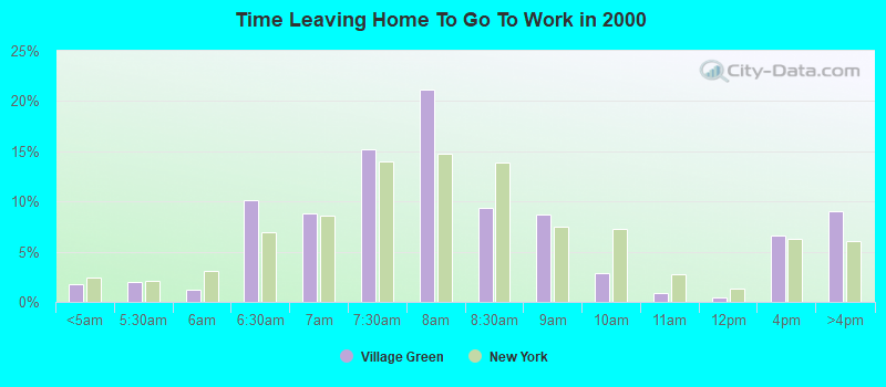 Time Leaving Home To Go To Work in 2000