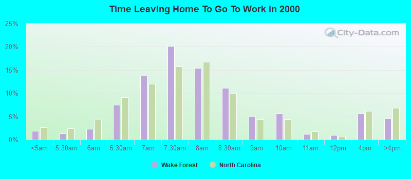 Time Leaving Home To Go To Work in 2000