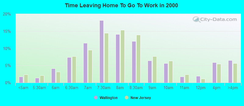 Time Leaving Home To Go To Work in 2000