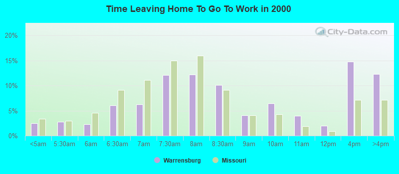 Time Leaving Home To Go To Work in 2000